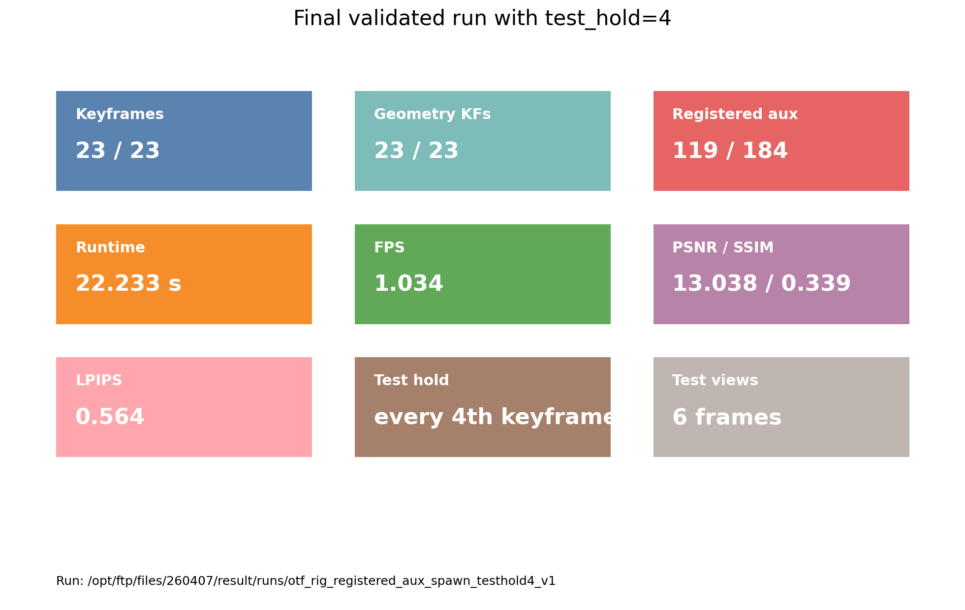 3D Gaussian Splatting — Medium Models and Real-time Reconstruction